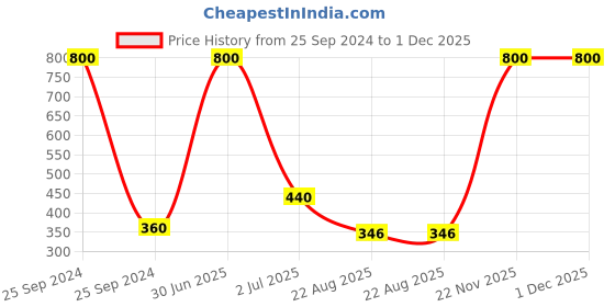 myntra.com Newsio Set Of 2 Ubtan Scrub For Skin Brightening With Hyaluronic Acid- 100 g Each newsio Price History Graph from 25 Sep 2024 to 1 Dec 2025