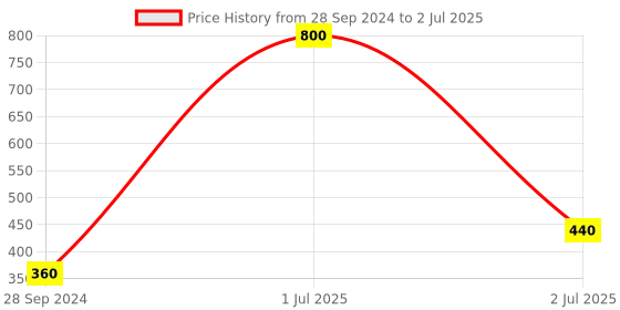 myntra.com Newsio Set Of 2 Under Eye Gel With Vitamin E & Cucumber - 15 g Each newsio Price History Graph from 28 Sep 2024 to 2 Jul 2025