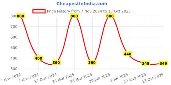 myntra.com Newsio Set Of 2 Vitamin C Glowing Face Wash-100 ml Each newsio Price History Graph from 7 Nov 2024 to 12 Oct 2025
