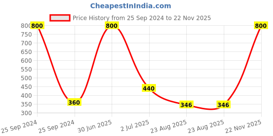 myntra.com Newsio Set Of 2 Vitamin C Scrub For Brightening Skin With Hyaluronic Acid- 100 g Each newsio Price History Graph from 25 Sep 2024 to 22 Nov 2025