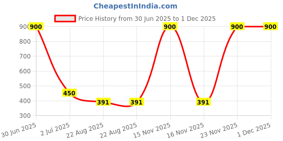 myntra.com Newsio Set Of 3 100 % Pure & Natural Neem Powder- 100 g Each newsio Price History Graph from 30 Jun 2025 to 1 Dec 2025