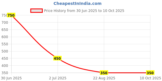 myntra.com Newsio Set Of 3 100% Pure & Natural Activated Charcoal Powder- 100 ml Each newsio Price History Graph from 30 Jun 2025 to 9 Oct 2025