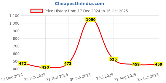 myntra.com Newsio Set Of 3 100% Pure & Natural Amba Haldi Powder For Fairness- 100 g Each newsio Price History Graph from 17 Dec 2024 to 16 Oct 2025