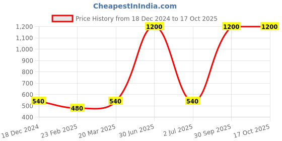 myntra.com Newsio Set Of 3 100% Pure & Natural Cinnamon Powder For Deep Cleansing -100 g Each newsio Price History Graph from 18 Dec 2024 to 16 Oct 2025