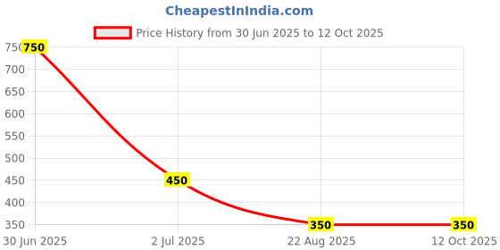 myntra.com Newsio Set Of 3 100% Pure & Natural Potato Powder- 100 g Each newsio Price History Graph from 30 Jun 2025 to 11 Oct 2025