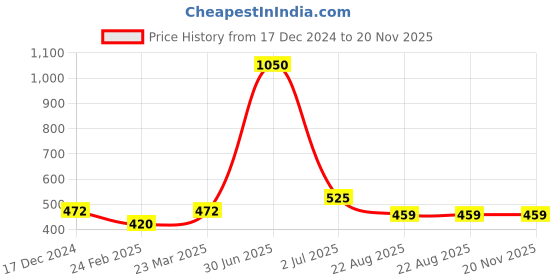 myntra.com Newsio Set Of 3 100% Pure & Natural Sandalwood Powder For Face Pack - 100 g Each newsio Price History Graph from 17 Dec 2024 to 20 Nov 2025
