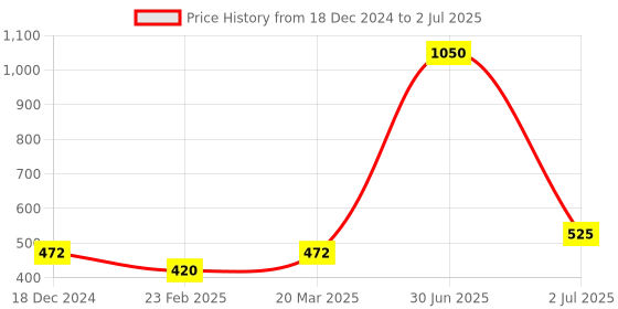 myntra.com Newsio Set Of 3 100% Pure & Natural Tomato Powder For Skin & Hair - 100 g Each newsio Price History Graph from 18 Dec 2024 to 2 Jul 2025