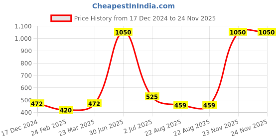 myntra.com Newsio Set Of 3 100% Pure & NaturalOrange Peel Powder- 100 g Each newsio Price History Graph from 17 Dec 2024 to 23 Nov 2025