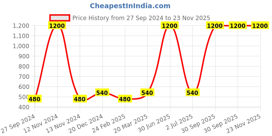 myntra.com Newsio Set Of 3 Anti Acne Serum - 30ml Each newsio Price History Graph from 27 Sep 2024 to 23 Nov 2025