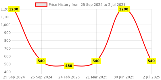 myntra.com Newsio Set Of 3 Chocolate Scrub 100 g Each newsio Price History Graph from 25 Sep 2024 to 2 Jul 2025