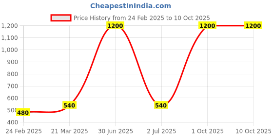 myntra.com Newsio Set Of 3 Cucumber Exfoliation Scrub With Aloevera-100 g Each newsio Price History Graph from 24 Feb 2025 to 9 Oct 2025