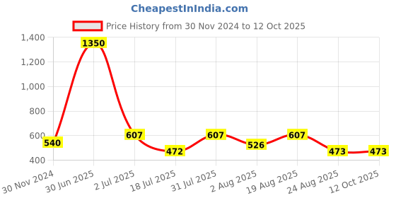 myntra.com Newsio Set Of 3 Dark Circles Under Eye Gel With Vitamin E - 15 g Each newsio Price History Graph from 30 Nov 2024 to 12 Oct 2025