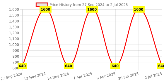 myntra.com Newsio Set Of 3 Dark Knuckles Elbow Serum - 30ml Each newsio Price History Graph from 27 Sep 2024 to 2 Jul 2025
