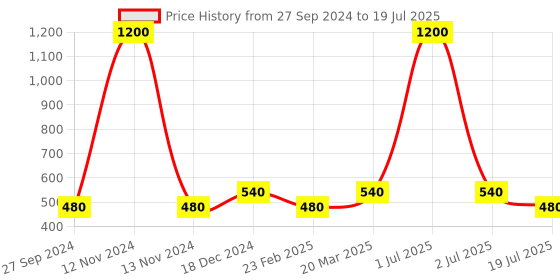 myntra.com Newsio Set Of 3 Dark Spot Corrector Serum - 30 ml Each newsio Price History Graph from 27 Sep 2024 to 2 Jul 2025