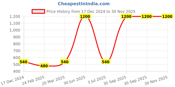 myntra.com Newsio Set Of 3 De-Tan Cream - Sun Tan Removal Dead Cells With Milk - 50 g Each newsio Price History Graph from 17 Dec 2024 to 30 Nov 2025