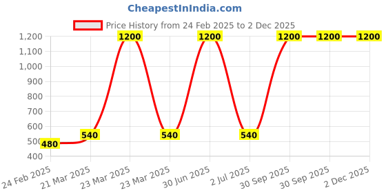 myntra.com Newsio Set Of 3 De-Tan Face Wash-100 ml Each newsio Price History Graph from 24 Feb 2025 to 2 Dec 2025