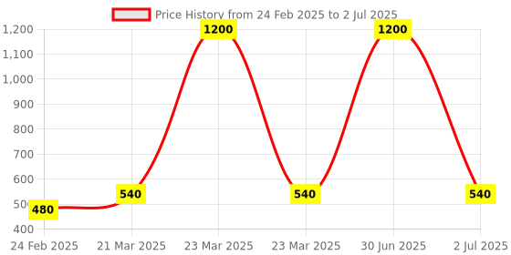 myntra.com Newsio Set Of 3 Deep Cleansing Face Wash-100 ml Each newsio Price History Graph from 24 Feb 2025 to 2 Jul 2025