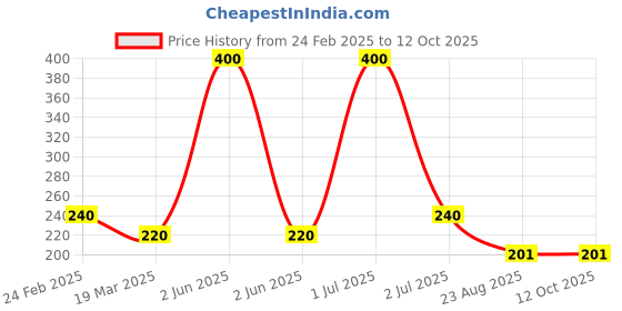 myntra.com Newsio Set Of 3 Neck & Back Cream - 100 g Each newsio Price History Graph from 24 Feb 2025 to 12 Oct 2025
