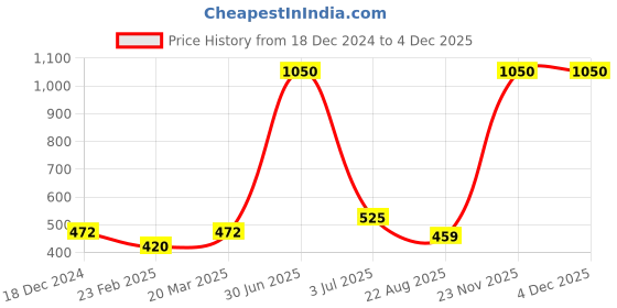 myntra.com Newsio Set Of 3 Pure & Natural Beetroot Powder For Skin & Hair - 100 g Each newsio Price History Graph from 18 Dec 2024 to 2 Dec 2025