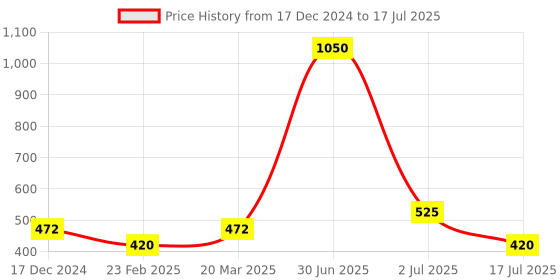 myntra.com Newsio Set Of 3 Pure & Natural Hibiscus Powder For Skin & Hair - 100 g Each newsio Price History Graph from 17 Dec 2024 to 2 Jul 2025