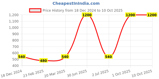 myntra.com Newsio Set Of 3 Pure & Natural Manjistha Root Powder For Skin - 100 g Each newsio Price History Graph from 18 Dec 2024 to 9 Oct 2025