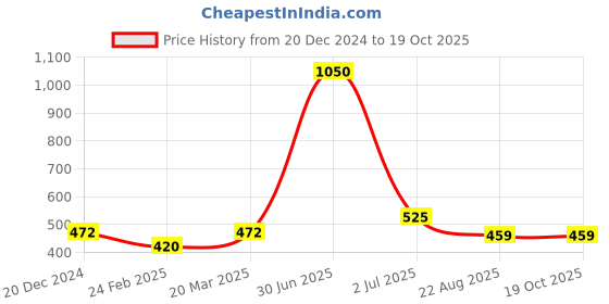 myntra.com Newsio Set Of 3 Pure & Natural Ubtan Powder For Skin - 100 g Each newsio Price History Graph from 20 Dec 2024 to 18 Oct 2025