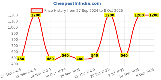 myntra.com Newsio Set Of 3 Rice Water Serum-30ml Each newsio Price History Graph from 27 Sep 2024 to 8 Oct 2025