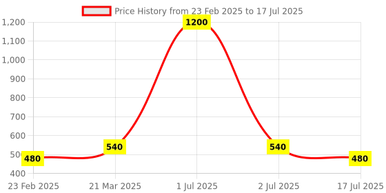 myntra.com Newsio Set Of 3 Skin Brightening SPF 25+ Body Lotion - 100 ml Each newsio Price History Graph from 23 Feb 2025 to 2 Jul 2025