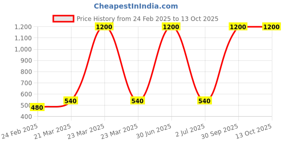 myntra.com Newsio Set Of 3 Ubtan Face Wash-100 ml Each newsio Price History Graph from 24 Feb 2025 to 12 Oct 2025