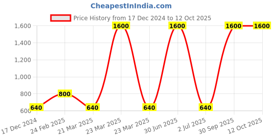 myntra.com Newsio Set Of 3  Vitamin C Glowing Face Wash-100 ml Each newsio Price History Graph from 17 Dec 2024 to 12 Oct 2025