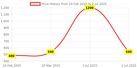 myntra.com Newsio Set Of 3 Vitamin C Glowing Face Wash-100 ml Each newsio Price History Graph from 24 Feb 2025 to 2 Jul 2025
