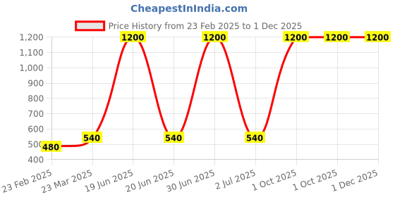 myntra.com Newsio Set Of 3 Vitamin C Scrub For Brightening Skin With Hyaluronic Acid- 100 g Each newsio Price History Graph from 23 Feb 2025 to 30 Nov 2025