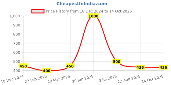 myntra.com Newsio Set Of 4 100% Pure & Natural Multani Mitti Powder- 100 g Each newsio Price History Graph from 18 Dec 2024 to 13 Oct 2025