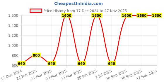 myntra.com Newsio Set Of 4 Anti Acne Neem Face Wash-100 ml Each newsio Price History Graph from 17 Dec 2024 to 27 Nov 2025