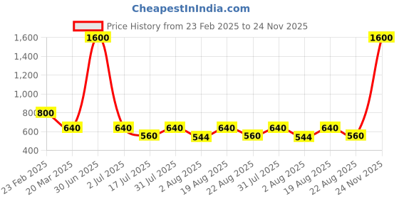 myntra.com Newsio Set Of 4 Beetroot Body Scrub - 100g Each newsio Price History Graph from 23 Feb 2025 to 24 Nov 2025