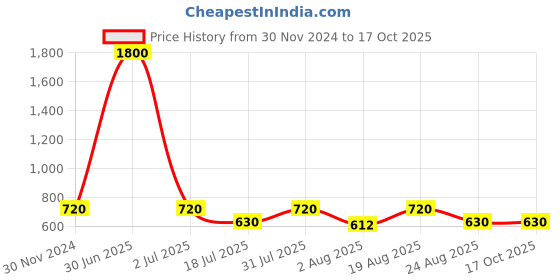 myntra.com Newsio Set Of 4 Dark Circles Under Eye Gel With Vitamin E - 15 g Each newsio Price History Graph from 30 Nov 2024 to 16 Oct 2025