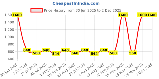 myntra.com Newsio Set Of 4 Dark Spot Remover Cream - 50 g Each newsio Price History Graph from 30 Jun 2025 to 2 Dec 2025
