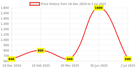 myntra.com Newsio Set Of 4 De-Tan Face Scrub With Milk-100g Each newsio Price History Graph from 18 Dec 2024 to 2 Jul 2025