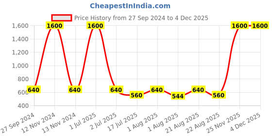 myntra.com Newsio Set of 4 Nail Repair Serum - 30 ml Each newsio Price History Graph from 27 Sep 2024 to 2 Dec 2025