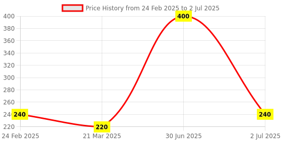 myntra.com Newsio Set Of 4 Neck & Back Cream - 100 g Each newsio Price History Graph from 24 Feb 2025 to 2 Jul 2025