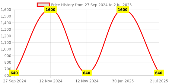 myntra.com Newsio Set Of 4 Pimple Marks Acne Pigmentation Dark Spot Corrector Serum- 30 ml Each newsio Price History Graph from 27 Sep 2024 to 2 Jul 2025