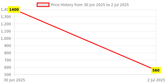 myntra.com Newsio Set Of 4 Pure & Natural Amba Haldi Powder For Skin - 100 g Each newsio Price History Graph from 30 Jun 2025 to 2 Jul 2025