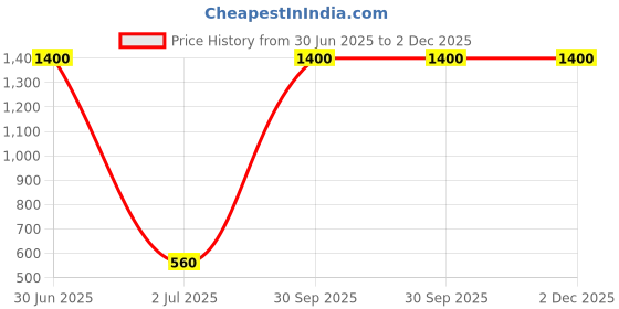 myntra.com Newsio Set Of 4 Pure & Natural Beetroot Powder For Skin & Hair - 100 g Each newsio Price History Graph from 30 Jun 2025 to 1 Dec 2025
