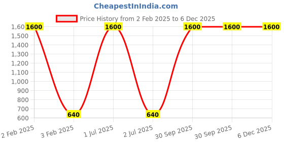 myntra.com Newsio Set Of 4 Pure & Natural Cinnamon Powder For Skin & Hair - 100 g Each newsio Price History Graph from 2 Feb 2025 to 6 Dec 2025