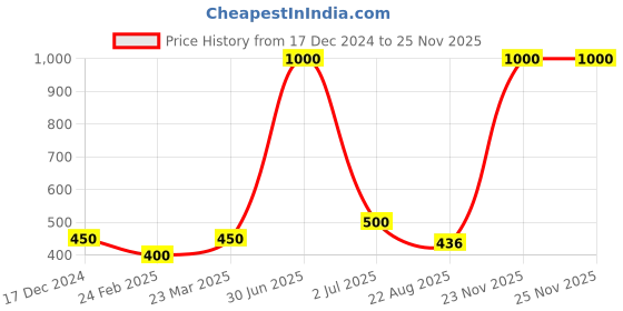 myntra.com Newsio Set Of 4 Pure & Natural Potato Powder For Skin - 100 g Each newsio Price History Graph from 17 Dec 2024 to 24 Nov 2025