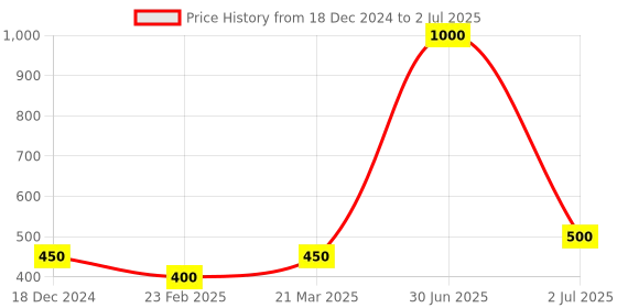 myntra.com Newsio Set Of 4 Roll On Lip Serum For Moisturizes & Hydrates - 10 ml Each - Chocolate newsio Price History Graph from 18 Dec 2024 to 2 Jul 2025