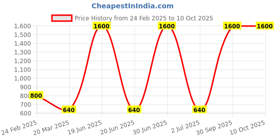 myntra.com Newsio Set Of 4 Ubtan Scrub - 100g Each newsio Price History Graph from 24 Feb 2025 to 10 Oct 2025