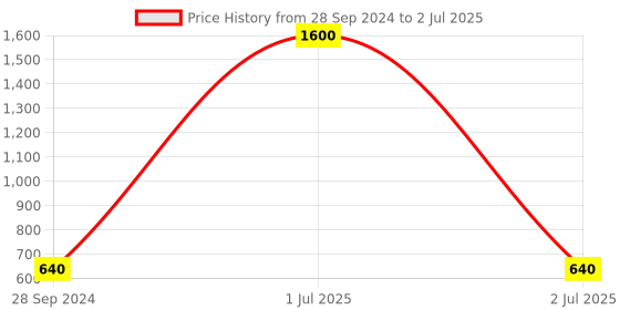myntra.com Newsio Set Of 4 Under Eye Gel With Vitamin E & Cucumber - 15 g Each newsio Price History Graph from 28 Sep 2024 to 2 Jul 2025