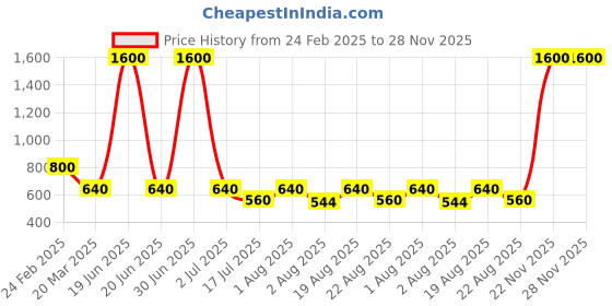 myntra.com Newsio Set Of 4 Underarms Brightening Scrub-100 g Each newsio Price History Graph from 24 Feb 2025 to 28 Nov 2025