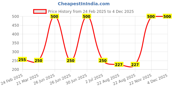 myntra.com Newsio Skin Brightening Ubtan Face Wash-100 g newsio Price History Graph from 24 Feb 2025 to 4 Dec 2025